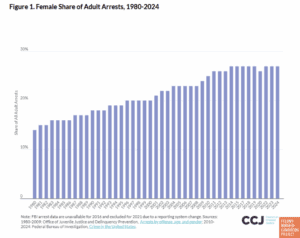 Chart - Female Share of Adult Arrests, 1980-2024. Chart shows steady yearly increase, at 14% in 1980 to 27% in 2024 (Source: Council on Criminal Justice report)