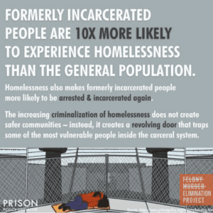 Graphic: Formerly incarcerated people are 10x more likely to experience homelessness than the general population. Homelessness also makes formerly incarcerated people more likely to be arrested and incarcerated again. The increasing criminalization of homelessness does not create safer communities - instead, it creates a revolving door that traps some of the most vulnerable people inside the carceral system (Prison Policy Initiative)