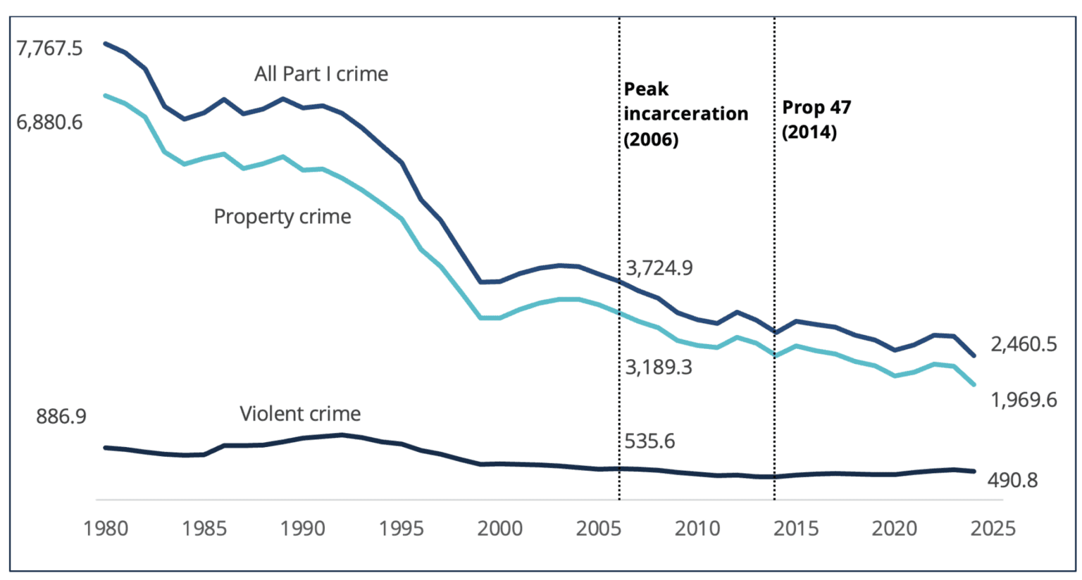 Graph detailing Offenses reported to law enforcement per 100,000 population, California, 1980 – 2024, showing an overall trend of significant reduction. (Sources: DOJ, 2024; FBI, 2024.)