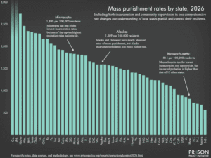 Rates of mass punishment include state prisons, federal prisons, local jails, youth confinement, Indian country jails, involuntary commitment, parole, and probation. Rates are per 100,000 state (or D.C.) residents.
