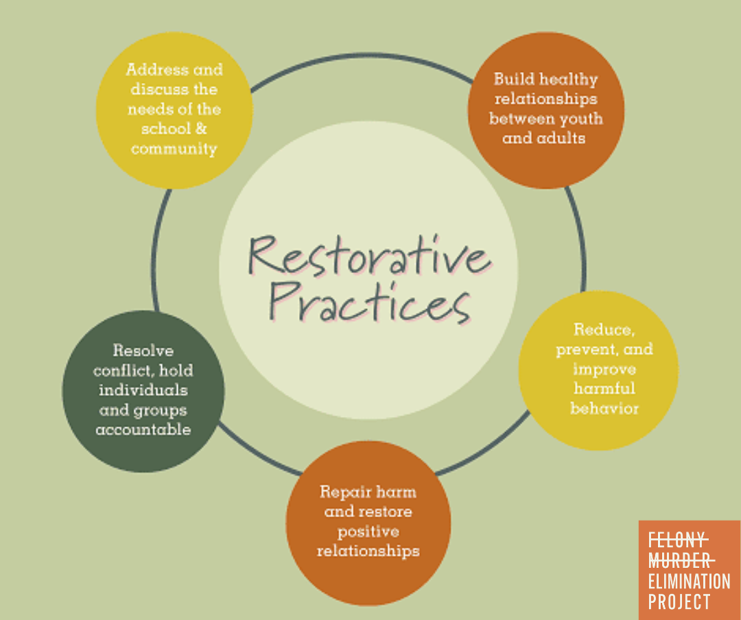 graphic: five facets of Restorative Justice Practices